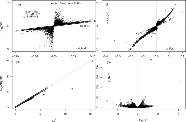 Using volcano plots and regularized-chi statistics in genetic association studies