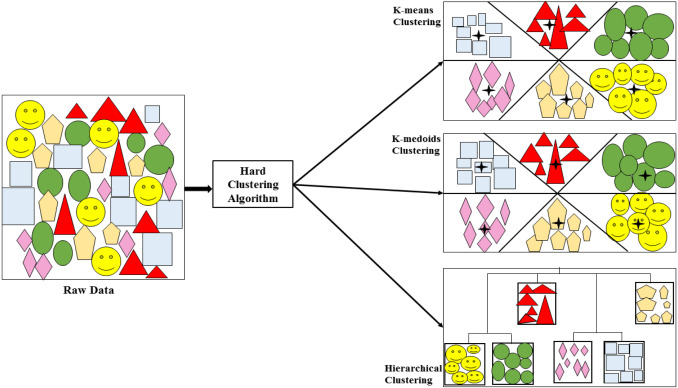 Hierarchical Clustering