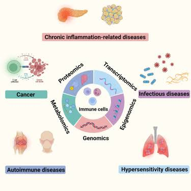 Integrative multi-omics approaches to explore immune cell functions: Challenges and opportunities